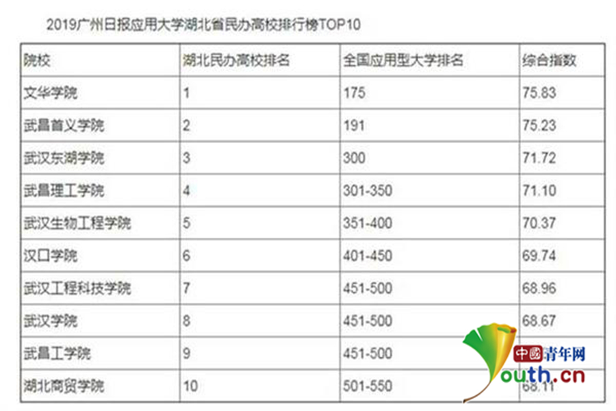 2019广州日报应用大学排行榜出炉 文华学院位